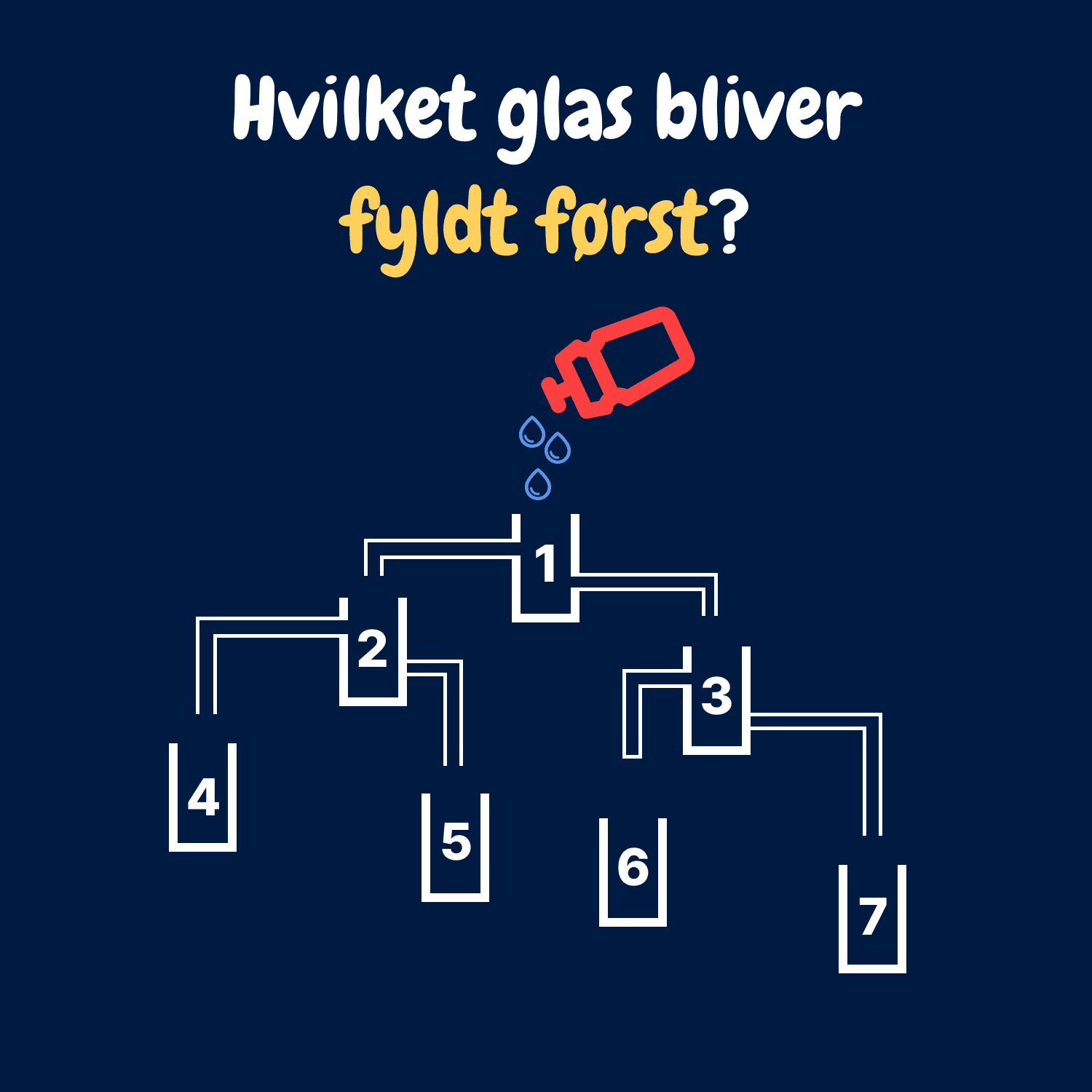 Hvilket glas bliver først fyldt op med vand?